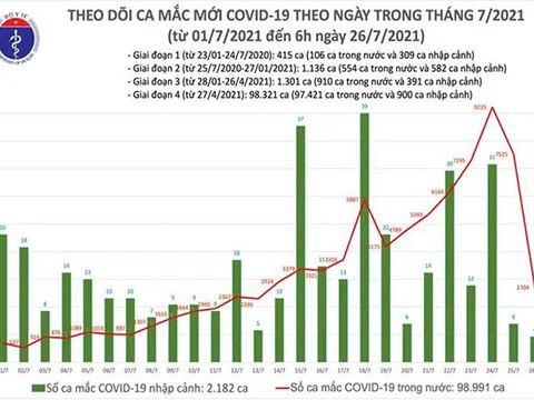 Sáng 26/7, Việt Nam có 2.708 ca mắc COVID-19 mới