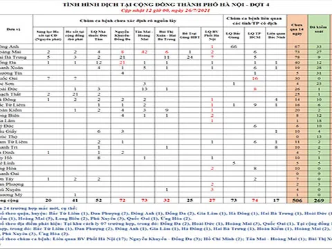 Trưa 26/7, Hà Nội có 24 ca mắc COVID-19 mới, riêng BV Phổi có 17 ca