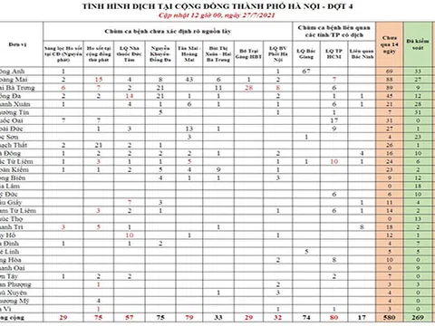 Hà Nội phát hiện thêm 36 F0, trong đó 26 ca ngoài cộng đồng