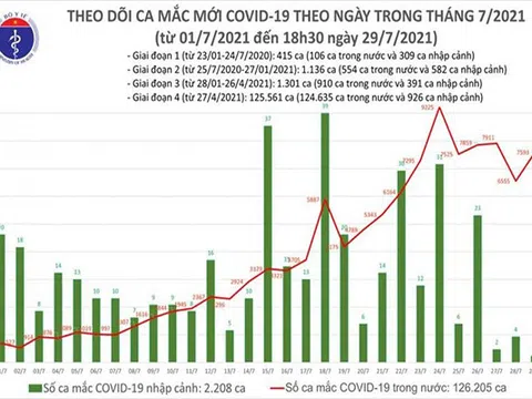 Ngày 29/7, Việt Nam ghi nhận gần 7.600 ca mắc COVID-19 mới