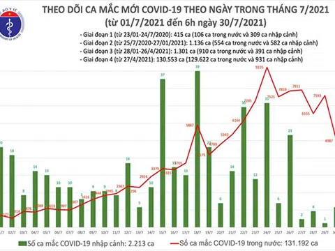 Sáng 30/7, Việt Nam có thêm 4.992 ca mắc COVID-19, riêng TP.HCM có 2.740 ca