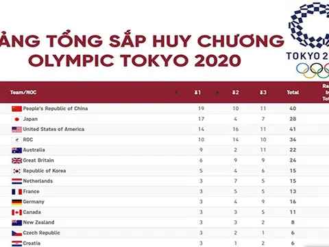 Bảng tổng sắp huy chương Olympic Tokyo mới nhất: Trung Quốc củng cố ngôi đầu