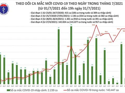 Ngày 31/7, có thêm 8.624 ca COVID-19, nhiều nhất tại TP.HCM và Bình Dương