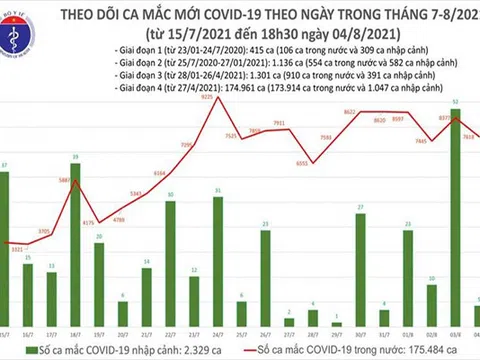 Số F0 giảm 754 ca, Việt Nam có 7.623 ca mắc trong ngày 4/8