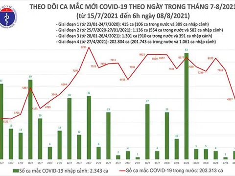 Sáng 8/8, Việt Nam có gần 5.000 ca mắc COVID-19 mới, 234 ca tử vong