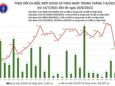 Sáng 10/8, Việt Nam có hơn 5.000 ca mắc COVID-19, riêng Bình Dương 1.325 ca