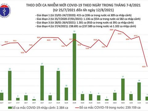 Sáng 12/8, Việt Nam ghi nhận hơn 4.600 ca mắc COVID-19 mới