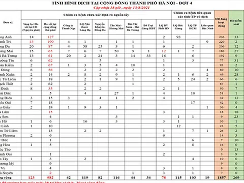 Hà Nội ghi nhận 101 ca mắc COVID-19 trong ngày 13/8