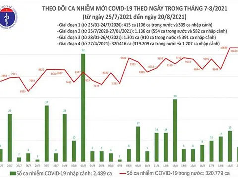 Ngày 20/8, ghi nhận 10.650 ca COVID-19, với Bình Dương có số F0 tăng cao nhất