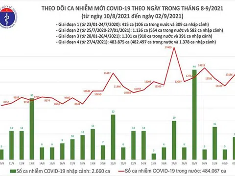 Ngày 2/9, cả nước có 13.197 ca COVID-19, với số F0 tại TP.HCM, Bình Dương tăng