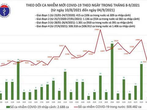 Giảm hơn 5.000 ca, cả nước có 9.521 ca mắc COVID-19 trong ngày 4/9