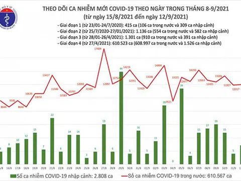 Ngày 12/9, Việt Nam công bố hơn 12.000 ca mắc COVID-19