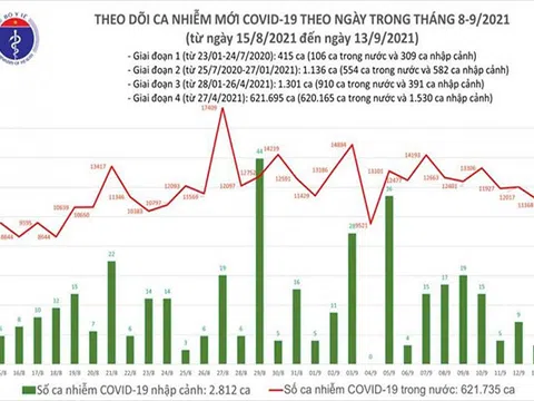 Ngày 13/9, Việt Nam có 11.168 ca mắc COVID-19 mới, 11.200 bệnh nhân khỏi bệnh