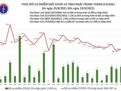 Ngày 19/9, cả nước có hơn 10.000 F0 và 233 ca tử vong