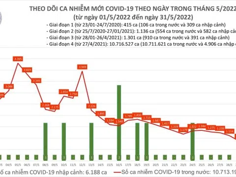 Thêm 1.010 ca COVID-19 tại 40 tỉnh, thành