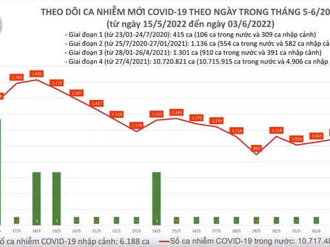 Ngày 3/6: Ca mắc COVID-19 giảm, số bệnh nhân khỏi gấp 9 lần ca mới