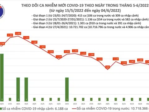 Thêm 881 ca COVID-19 mới tại 36 tỉnh, thành phố