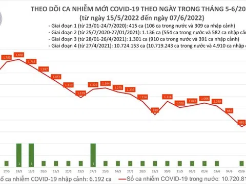 Thêm 960 ca COVID-19 tại 41 tỉnh, thành phố