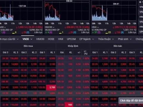 Hàng loạt cổ phiếu lớn lao dốc, VN-Index giảm gần 30 điểm