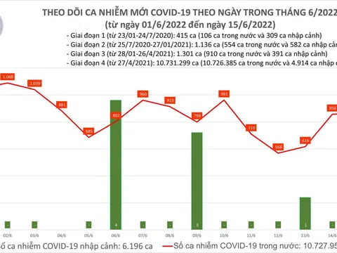 Ngày 15/6: Có 866 ca COVID-19 mới; số khỏi gấp 6 lần; tiếp tục không có F0 tử vong