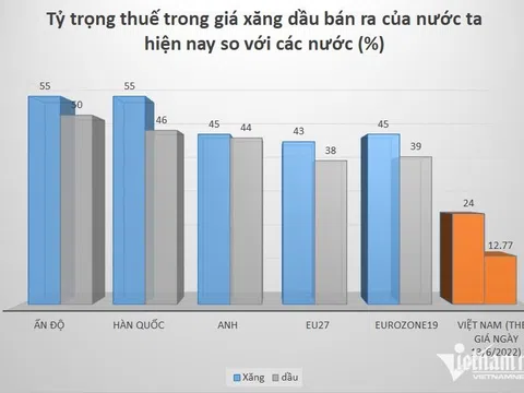 Thuế xăng Việt Nam thấp hơn nhiều nước, chưa tính giảm thuế tiêu thụ đặc biệt