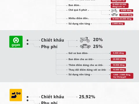 Grab, Be và Gojek đang thu những loại phụ phí gì?