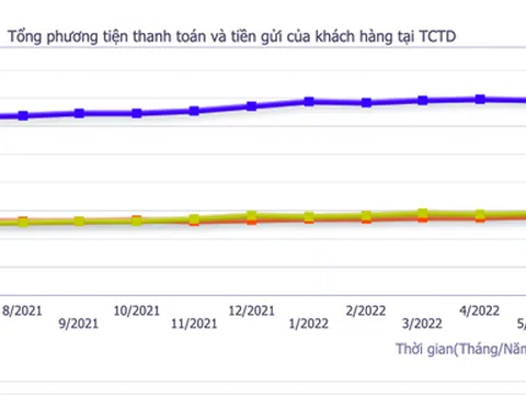 Lãi suất tăng, người dân “chăm” gửi tiền vào ngân hàng hơn