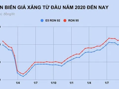 Giá xăng tiếp tục tăng mạnh vào ngày mai?