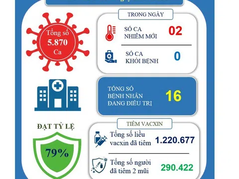 Phát hiện 15 ca nhiễm SARS-CoV-2 ở Bắc Giang, nhiều cán bộ huyện liên quan