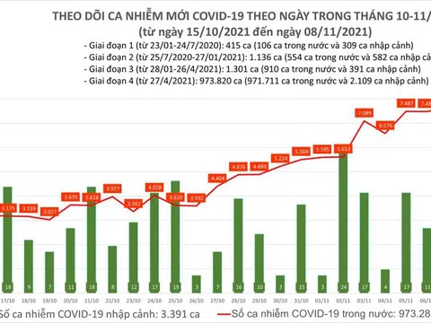 Cả nước thêm 7.988 ca nhiễm mới, nhiều ổ dịch phức tạp trong cộng đồng