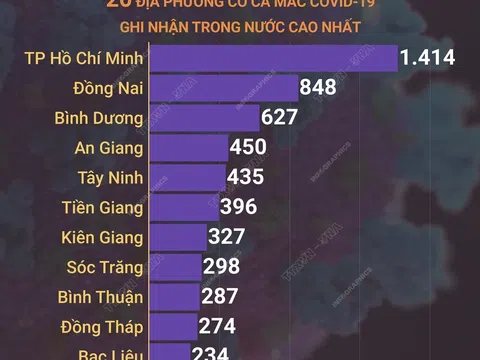 Ngày 10/11/2021, Việt Nam ghi nhận 7.930 ca mắc COVID-19