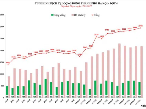 Hà Nội lần đầu ghi nhận số mắc Covid-19 vượt ngưỡng 2.900 ca/ngày