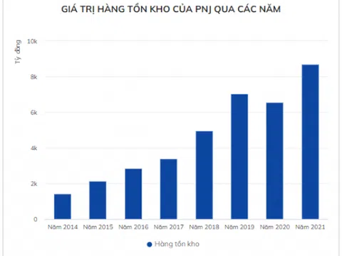 Giá vàng tăng phi mã, PNJ hưởng lợi với gần 9.000 tỷ đồng hàng tồn kho