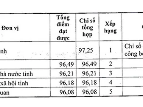 Công an tỉnh, Sở Tài chính, TP Vinh đứng thứ nhất về xếp hạng cải cách hành chính năm 2021