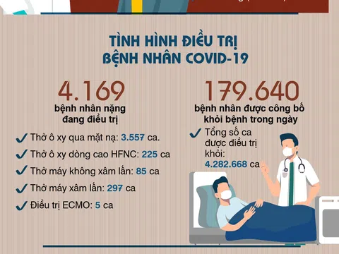 Ca mắc mới COVID-19 giảm mạnh tại nhiều tỉnh, thành