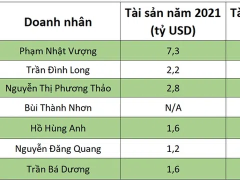 Việt Nam có thêm một tỷ phú USD