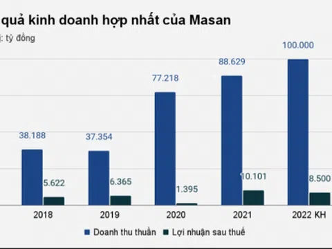 Công ty tỷ phú Nguyễn Đăng Quang đặt tham vọng doanh thu 100.000 tỷ đồn