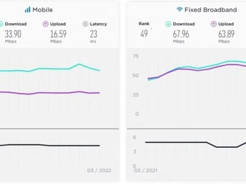 Tốc độ Internet di động tại Việt Nam giảm 6 bậc