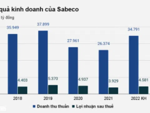 Bớt chi cho quảng cáo, chủ hãng Bia Sài Gòn vẫn lãi nghìn tỷ đồng vì sao?