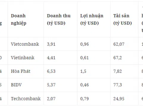 5 công ty Việt nào lọt top 2000 doanh nghiệp lớn nhất toàn cầu?