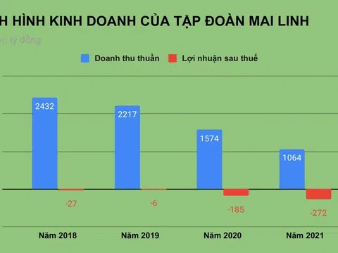 Chới với vì dịch, ông chủ hãng taxi Mai Linh lỗ hơn 700 triệu đồng mỗi ngày