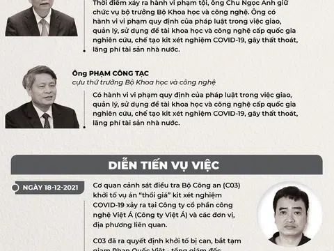 Đến nay, 2 cựu bộ trưởng và hơn 60 người bị khởi tố liên quan vụ Việt Á