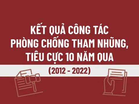 Trong 10 năm, 170 cán bộ cấp cao bị kỷ luật do tham nhũng