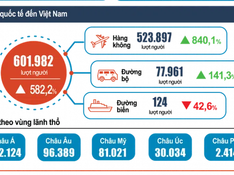 6 tháng đầu năm: Khách quốc tế đến Việt Nam tăng rất mạnh