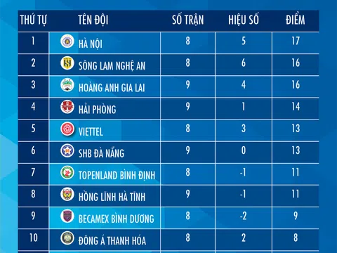 Bảng xếp hạng V-League 2022 sau vòng 9: Hà Nội nhất, SLNA và HAGL đứng sau