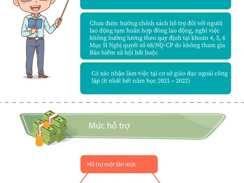 Giáo viên mầm non, tiểu học ngoài công lập được hỗ trợ thế nào?