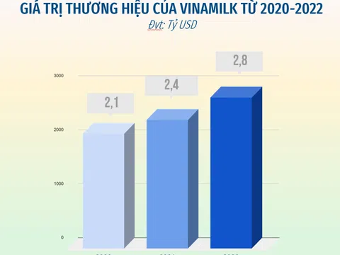 Trị giá 2,8 tỷ đô, Vinamilk xếp thứ hạng cao trong TOP thương hiệu sữa có giá trị và mạnh nhất toàn cầu