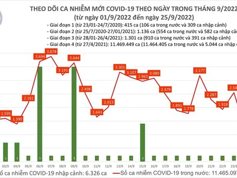 Ngày 25/9, Nghệ An ghi nhận 6 trường hợp mới nhiễm COVID-19