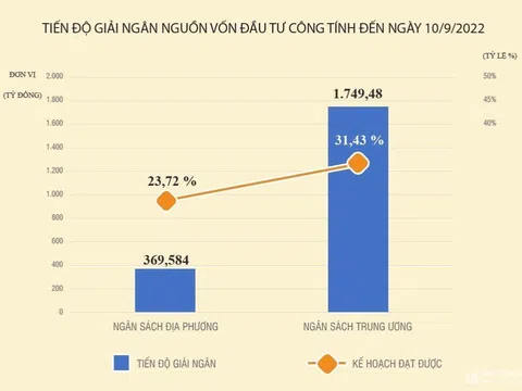 Nghệ An: Tính đến ngày 20/9, có 10 đơn vị chủ đầu tư giải ngân trên 80% vốn đầu tư công