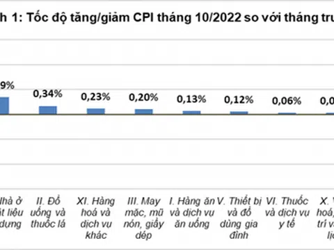 CPI tháng 10 tăng 0,15%